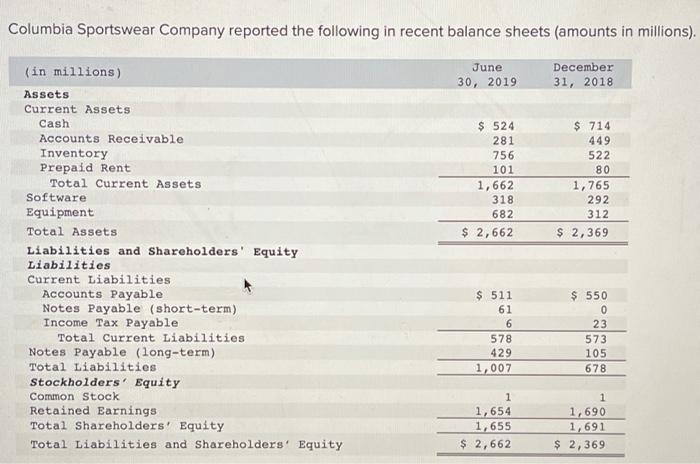 Columbia Sportswear Company reported the following in recent balance sheets (amounts in millions).June30, 2019December31,