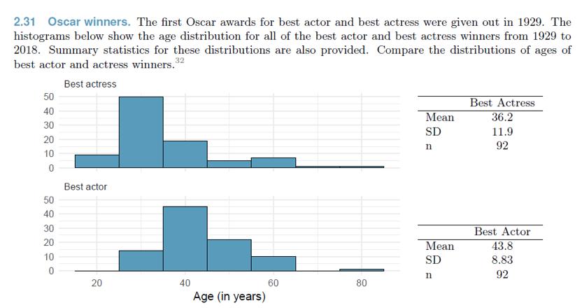 2.31 Oscar winners. The first Oscar awards for best actor and best actress were given out in 1929. The histograms below show