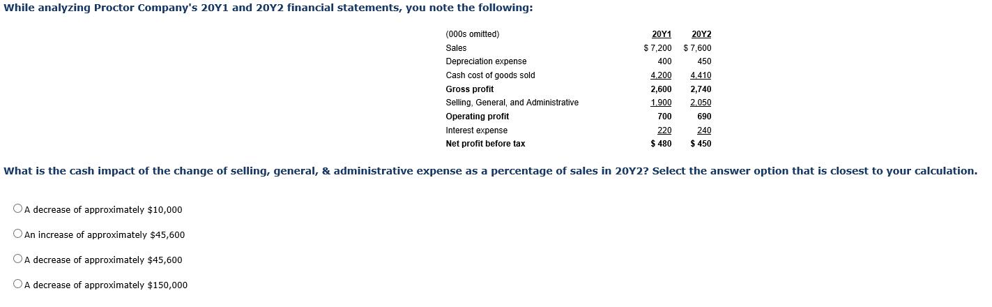 While analyzing Proctor Company's 20Y1 and 20Y2 financial statements, you note the following: (000s omitted)