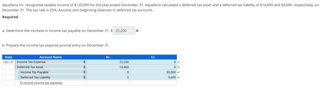 Aquafena Inc. recognized taxable income of $120,000 for the year ended December 31. Aquafena calculated a