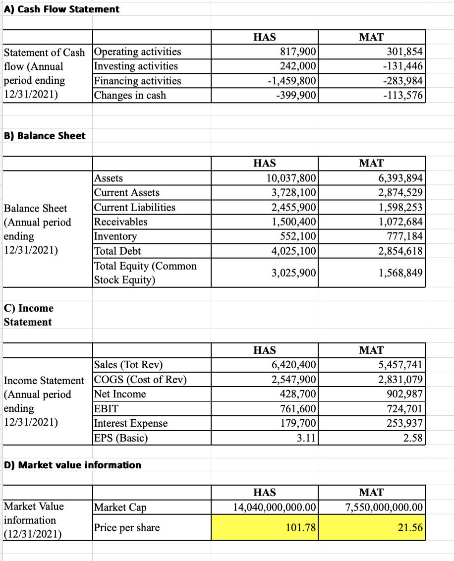 A) Cash Flow Statement begin{tabular}{l|l|r|r|} hline & & HAS & multicolumn{1}{|c|}{ MAT }  hline multirow{2}{*}{ Stat