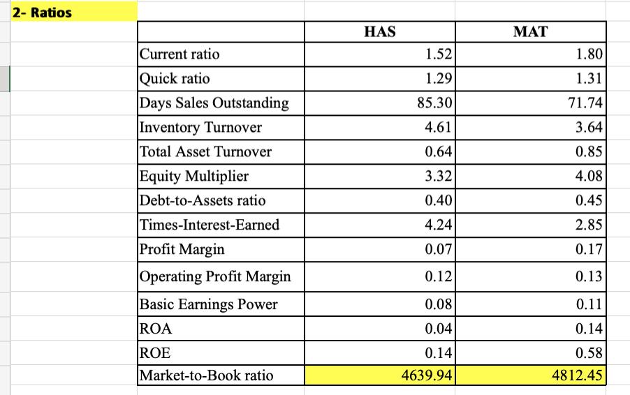 2- Ratios begin{tabular}{|l|r|r|} hline & HAS & multicolumn{2}{|c|}{ MAT }  hline Current ratio & ( 1.52 ) & ( 1.80