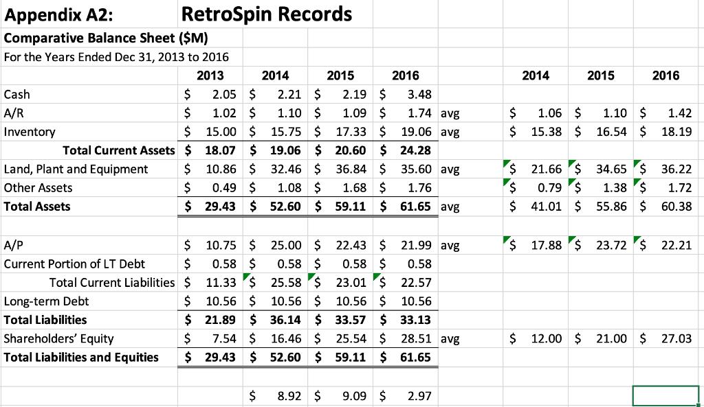 RetroSpin Records 2014 2015 2016 Appendix A2: Comparative Balance Sheet ($M) For the Years Ended Dec 31, 2013 to 2016 2013 20