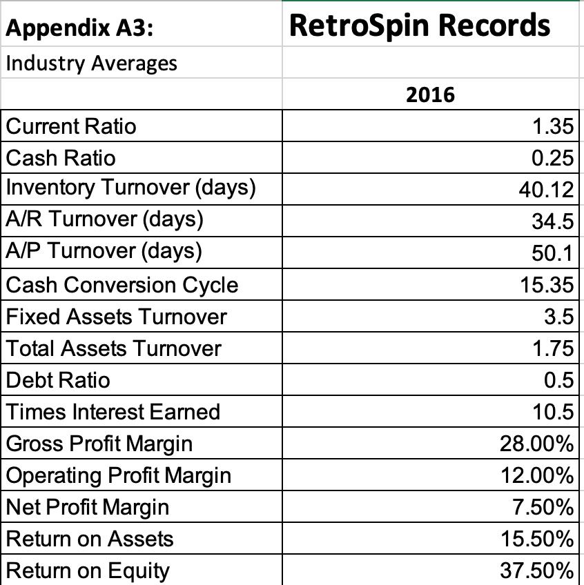 Appendix A3: Industry Averages RetroSpin Records 2016 Current Ratio Cash Ratio Inventory Turnover (days) A/R Turnover (days)