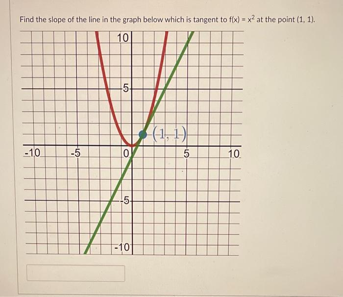 Find the slope of the line in the graph below which is tangent to ( f(x)=x^{2} ) at the point ( (1,1) ).