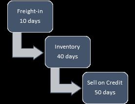 Freight-in 10 days Inventory 40 days L Sell on Credit 50 days