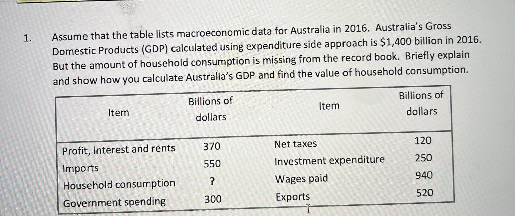 Assume that the table lists macroeconomic data for Australia in 2016. Australias Gross Domestic Products (GDP) calculated us