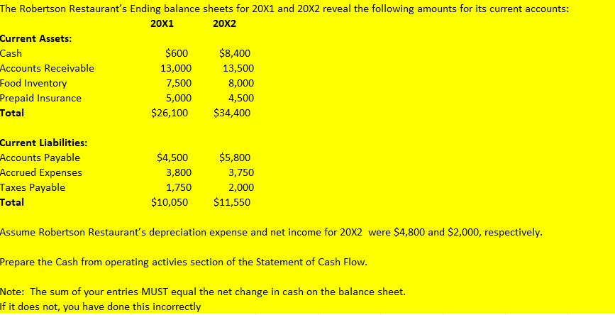 The Robertson Restaurant's Ending balance sheets for 20X1 and 20x2 reveal the following amounts for its