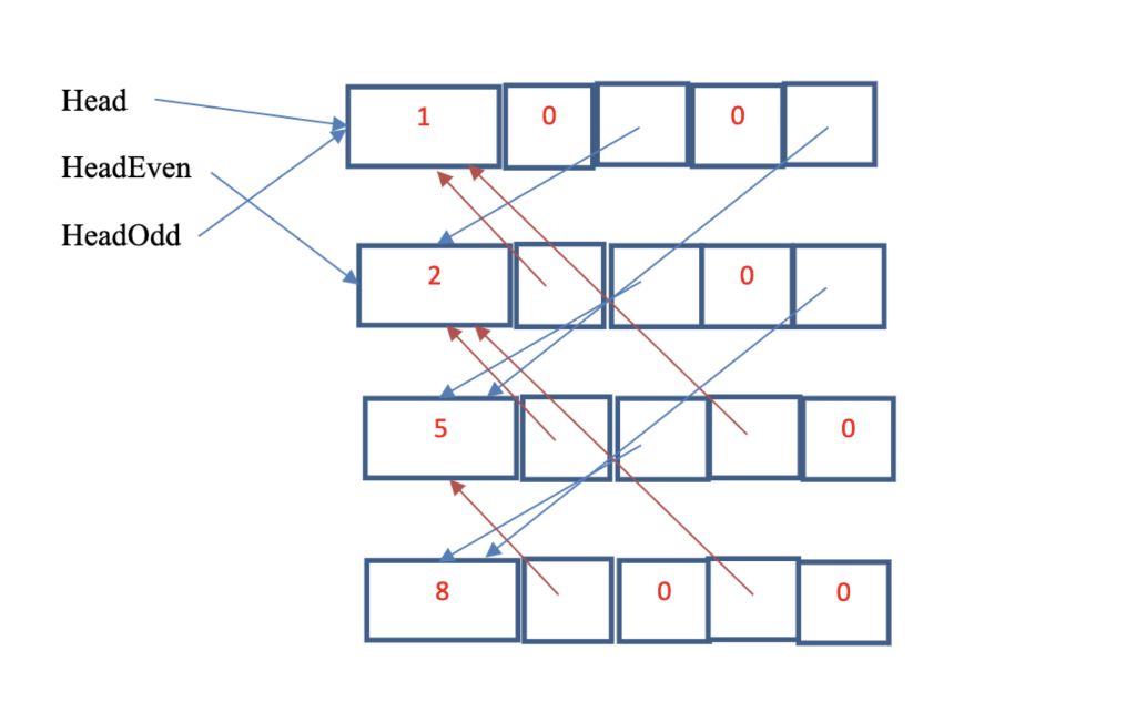 Head HeadEven HeadOdd 1 2 5 8 0 0 0 0 0