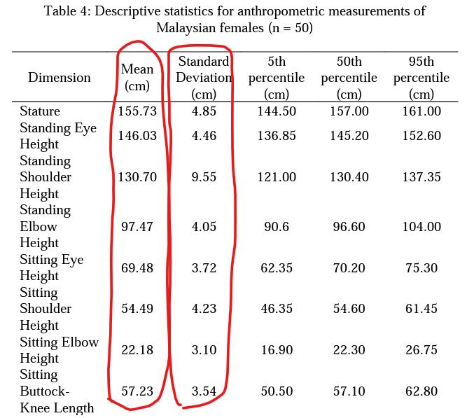 Table 4: Descriptive statistics for anthropometric measurements of Malavsian femalec ( (n=50) )