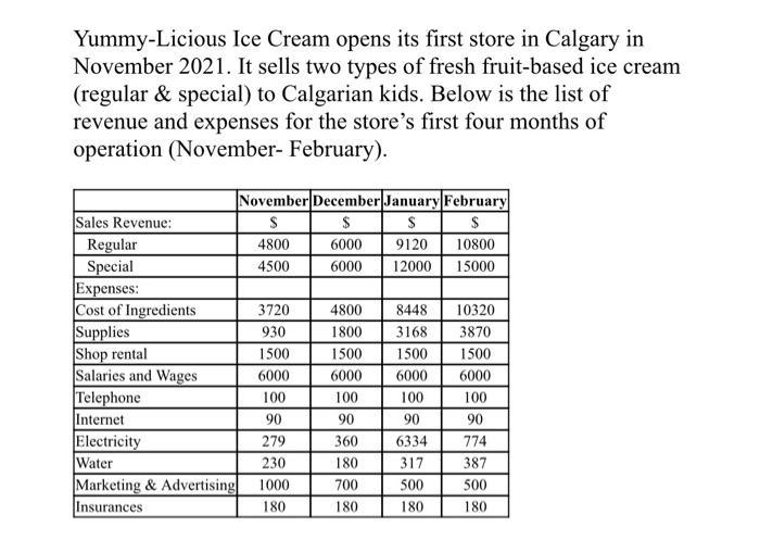 Yummy-Licious Ice Cream opens its first store in Calgary in November 2021. It sells two types of fresh fruit-based ice cream