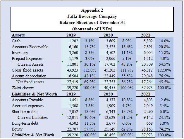 Appendix 2 Jaffa Beverage Company Balance Sheet as of December 31 (thousands of USDs)