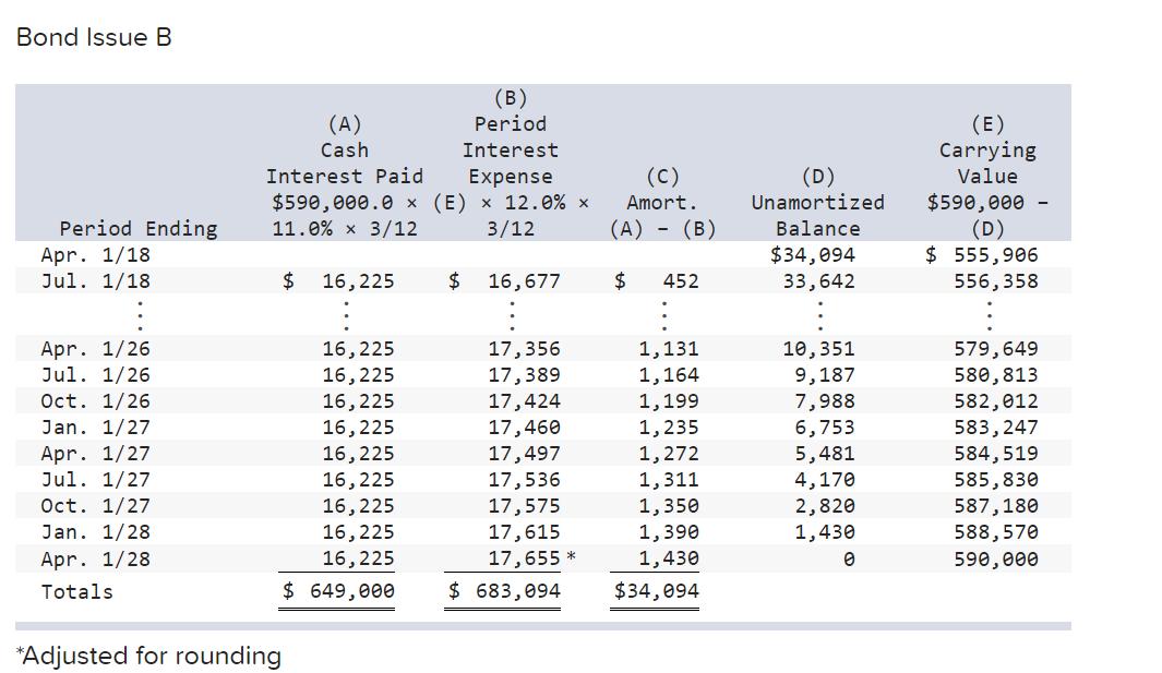 Bond Issue B(B)(A)PeriodCashInterestInterest Paid Expense$590,000.0 x (E) X 12.0% x11.0% x 3/123/12(C)Amort.(A) -