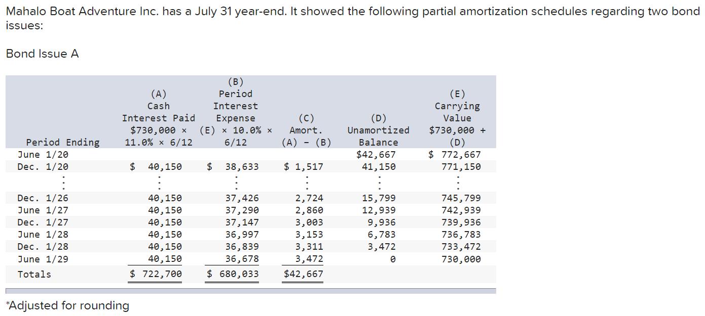 Mahalo Boat Adventure Inc. has a July 31 year-end. It showed the following partial amortization schedules regarding two bond