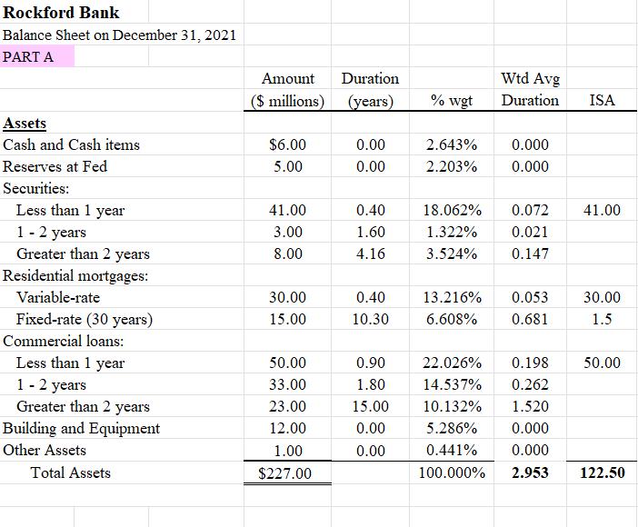 Rockford Bank Balance Sheet on December 31, 2021 PART A Assets Cash and Cash items Reserves at Fed