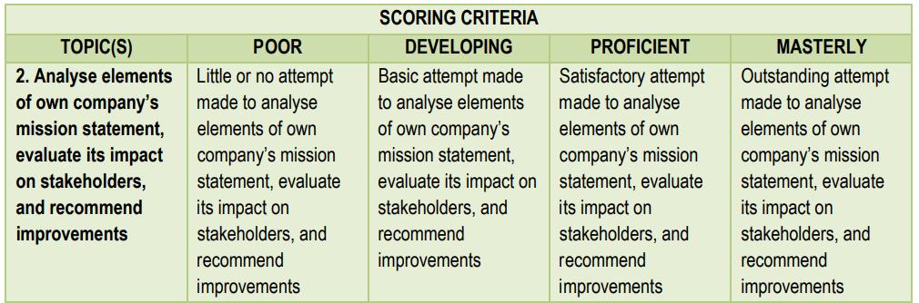 TOPIC(S) 2. Analyse elements of own companys mission statement, evaluate its impact on stakeholders, and recommend improveme