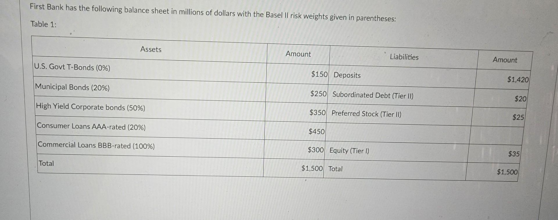 First Bank has the following balance sheet in millions of dollars with the Basel II risk weights given in parentheses: Table