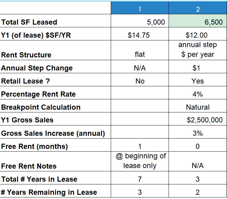 begin{tabular}{|l|c|c|} hline & 1 & 2  hline Total SF Leased & 5,000 & 6,500  hline Y1 (of lease) $SF/YR & ( $ 14.