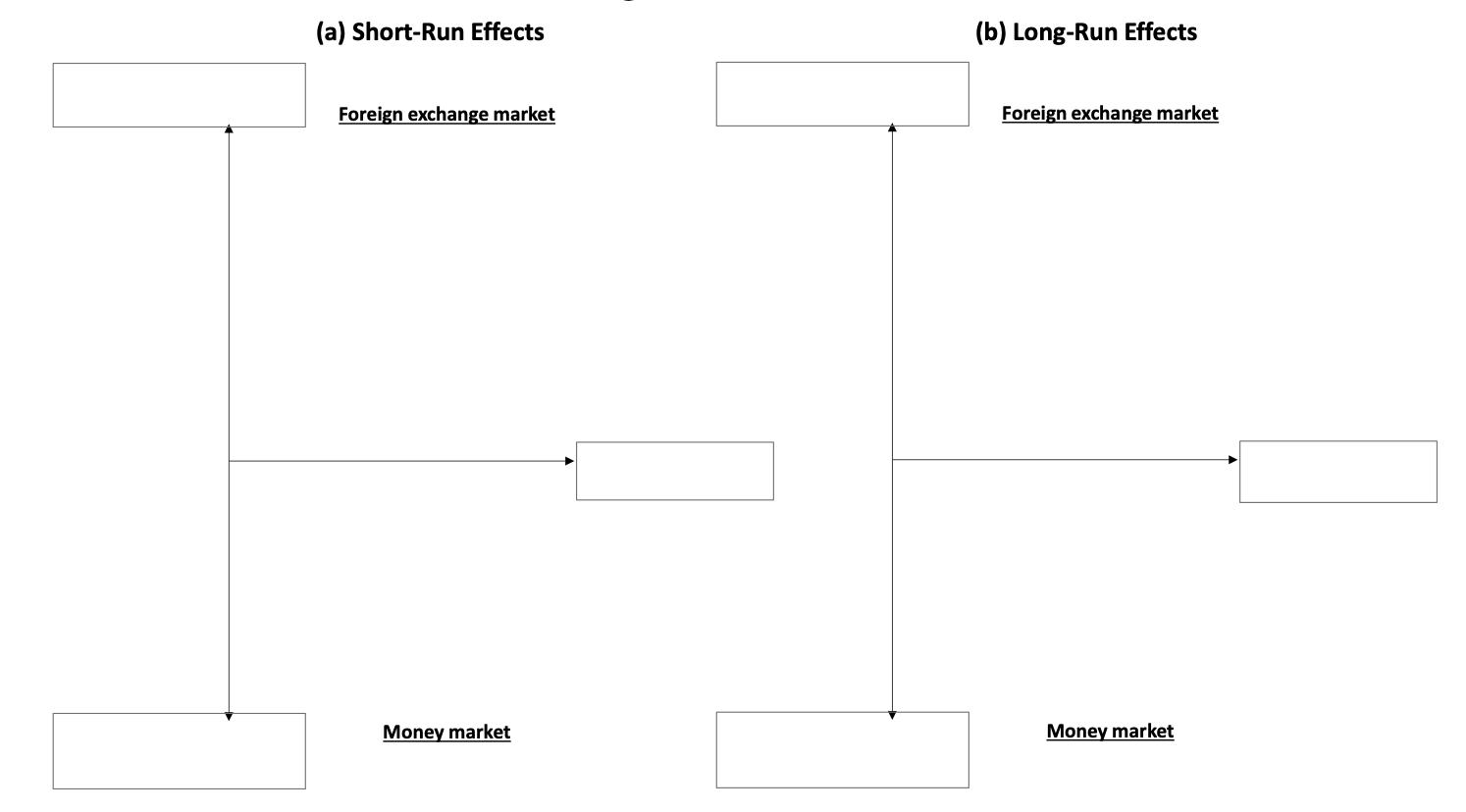 (a) Short-Run Effects (b) Long-Run Effects Foreign exchange market Foreign exchange market Money market Money market