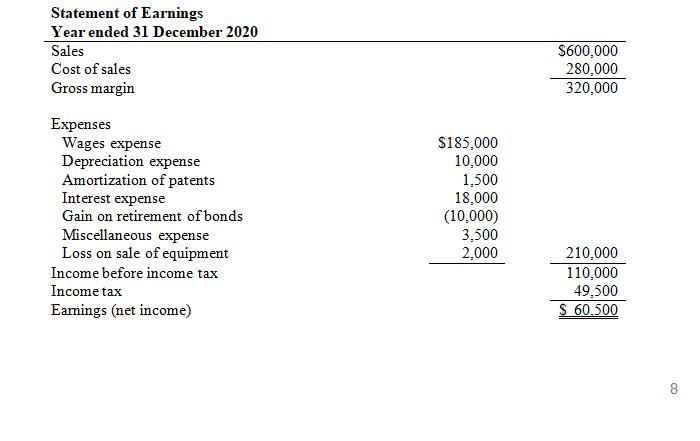 Statement of Earnings Year ended 31 December 2020 Sales Cost of sales Gross margin $600,000 280,000 320,000 Expenses Wages ex