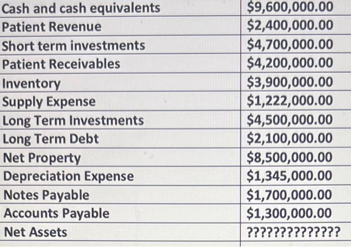 begin{tabular}{l|l} Cash and cash equivalents & ( $ 9,600,000.00 )  hline Patient Revenue & ( $ 2,400,000.00 ) 