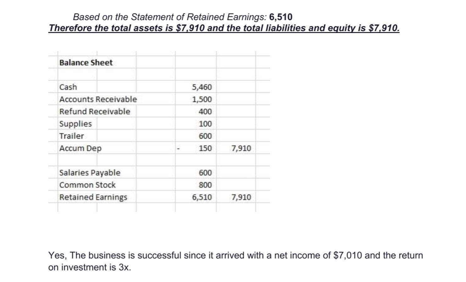 Based on the Statement of Retained Earnings: 6,510 Therefore the total assets is $7,910 and the total