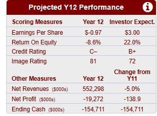 Projected Y12 Performance (i) begin{tabular}{|lcc|} hline Scoring Measures & Year 12 & Investor Expect.  hline Earnings