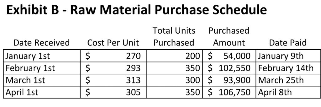 Exhibit B - Raw Material Purchase Schedule Total Units Purchased Date Received Cost Per Unit Purchased Amount Date Paid Janua