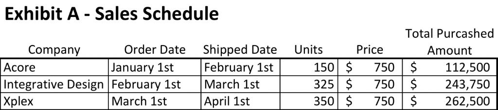 Exhibit A - Sales Schedule Total Purcashed Amount Company Order Date Shipped Date Units Price January 1stFebruary 1st 1 Acore