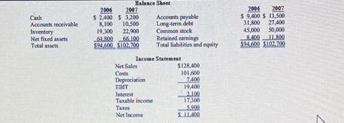 Cash Accounts receivable Inventory Net fixed assets Total assets, Balance Sheet 2007 2006 $ 2,400 $3,200