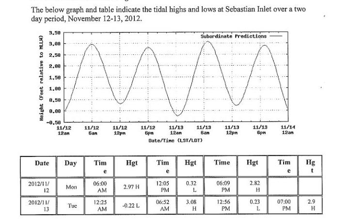 The below graph and table indicate the tidal highs and lows at Sebastian Inlet over a two day period,
