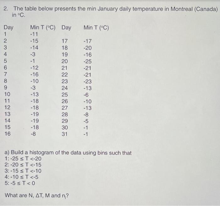 2. The table below presents the min January daily temperature in Montreal (Canada) in ( { }^{circ} mathrm{C} ). a) Build