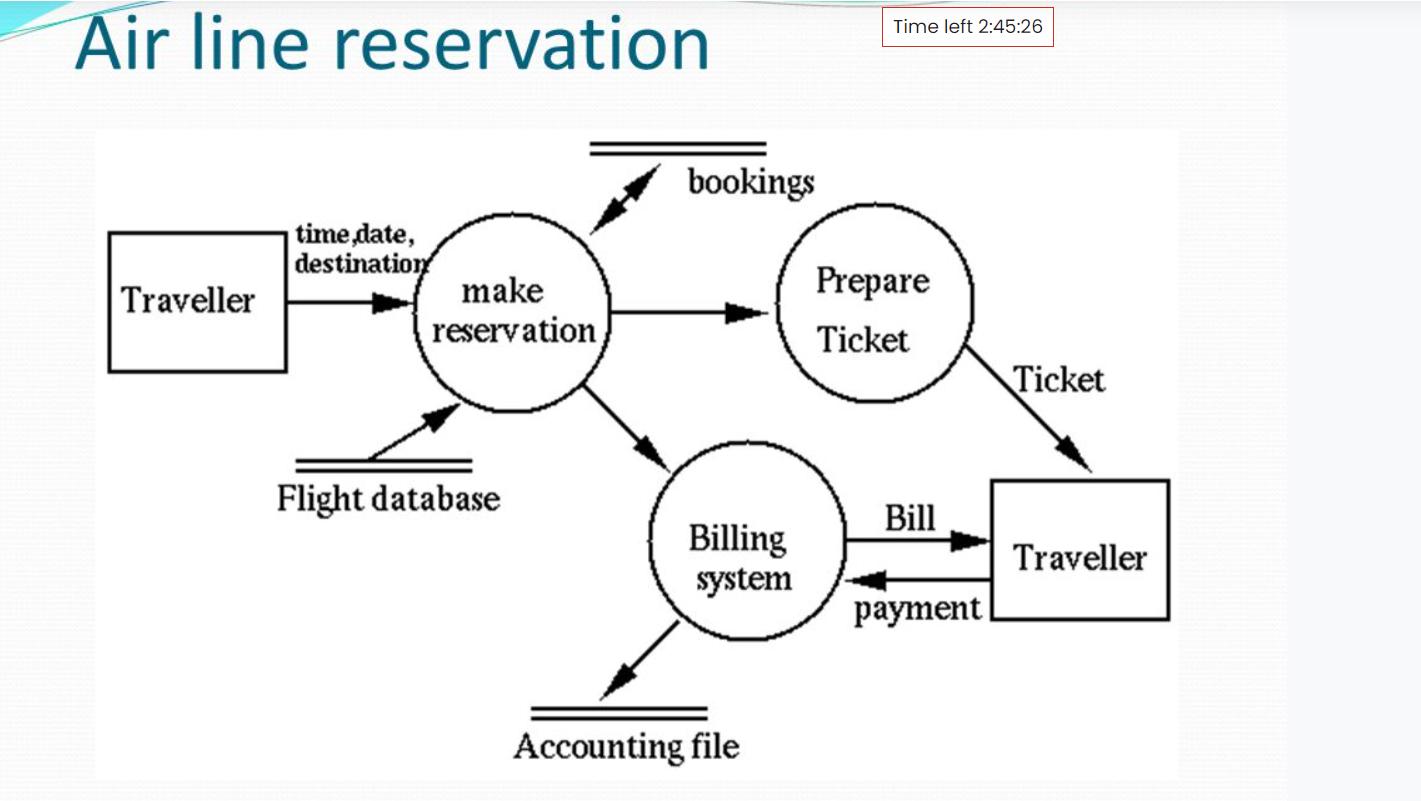 Air line reservation Traveller time,date, destination make reservation Flight database bookings Billing