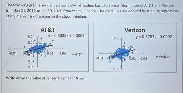 The following graphs are derived using CAPM method based on price information of AT&T and Verizon from Jan