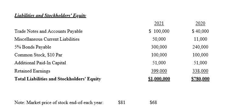 Liabilities and Stockholders Equity Trade Notes and Accounts Payable Miscellaneous Current Liabilities ( 5 % ) Bonds Paya