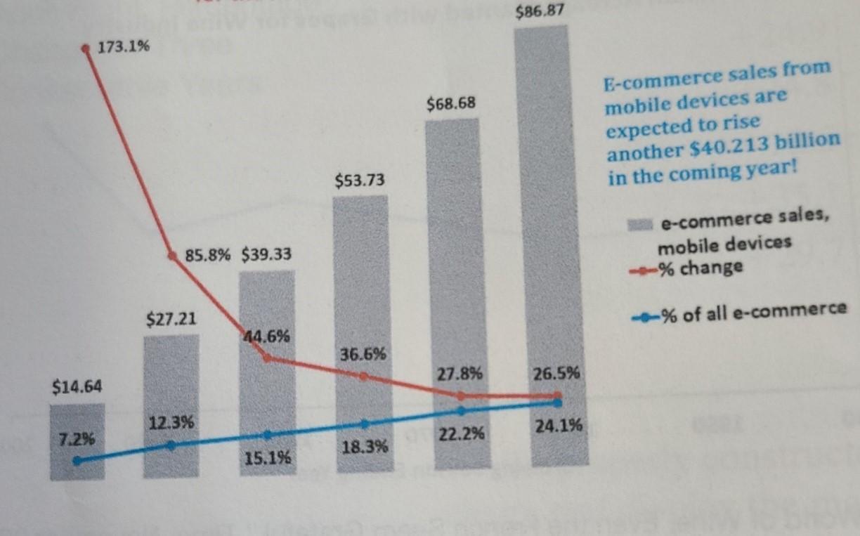 E-commerce sales from mobile devices are expected to rise another ( $ 40.213 ) billion in the coming year! e-commerce sale