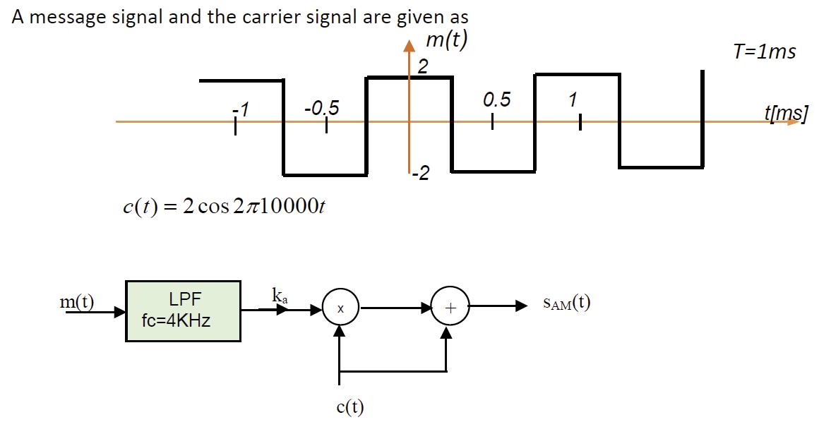 A message signal and the carrier signal are given as m(t) 2. T=1ms i-0,5 0.5 1t[ms] -2 c(t) = 2 cos 2710000t m(t) ka LPF fc