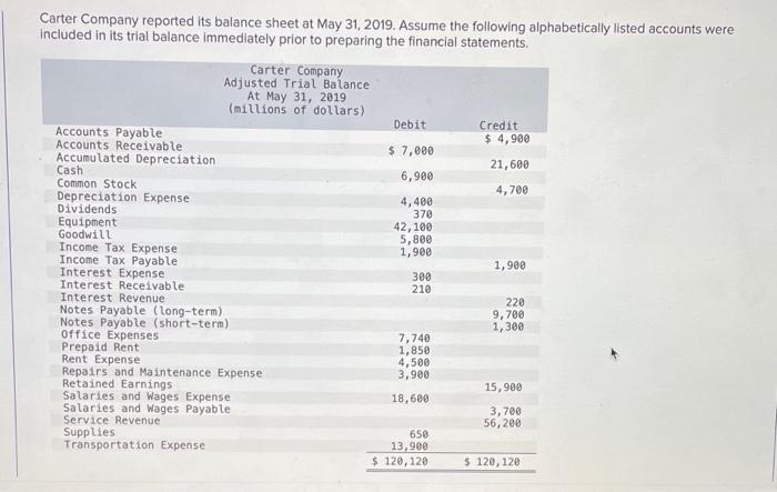 Carter Company reported its balance sheet at May 31, 2019. Assume the following alphabetically listed accounts were included