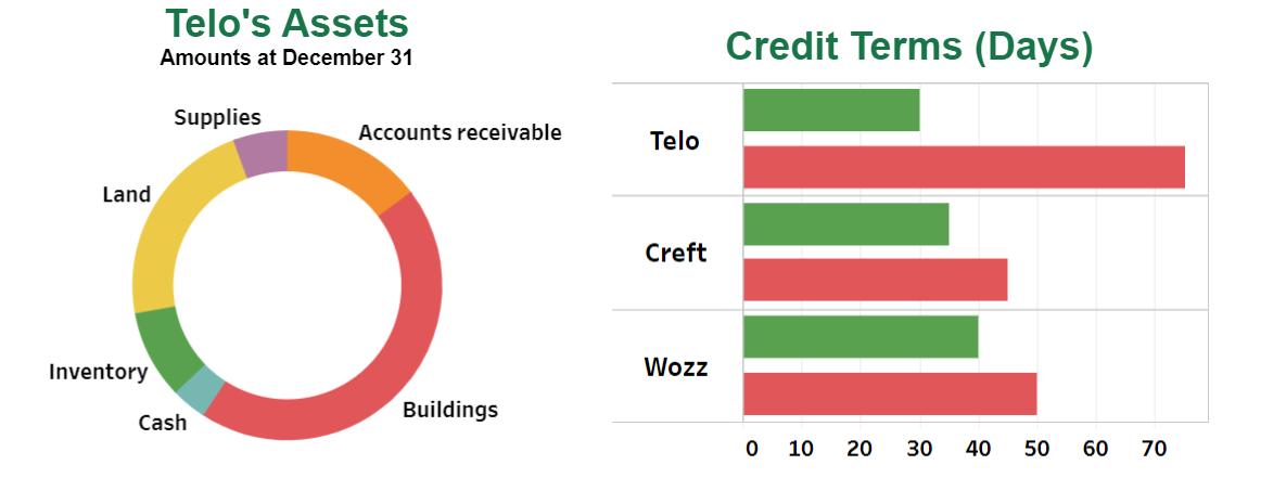 Telos Assets Credit Terms (Days) Amounts at December 31 Supplies Accounts receivable Telo Land Creft Wozz Inventory Building
