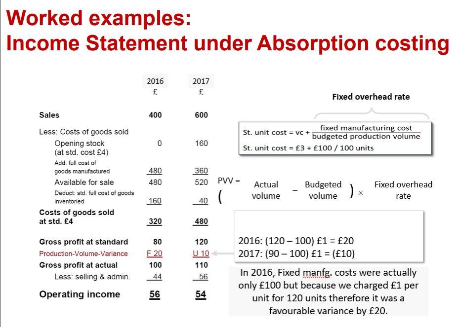 Worked examples: Income Statement under Absorption costing Sales Less: Costs of goods sold Opening stock (at