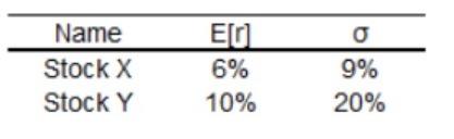 Name Stock X Stock Y EU 6% 10% 0 9% 20%