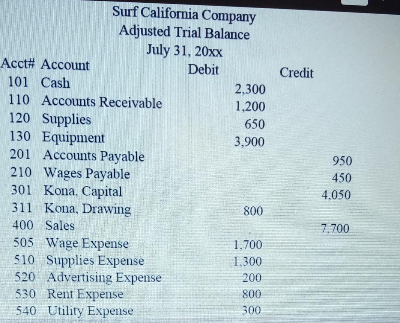Surf California Company Adjusted Trial Balance July 31, 20xx Debit 2,300 1,200 650 3,900 800 1.700 1.300 200 800 300 Acct# Ac