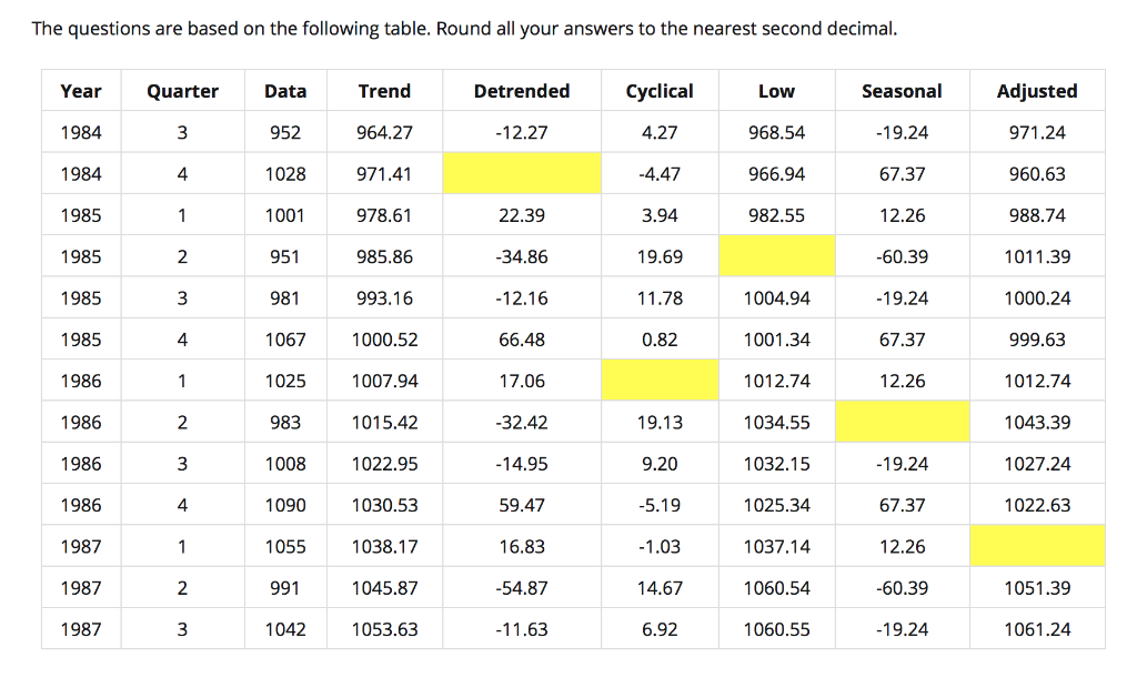 is the missing value in the Cyclical column? c. What is the