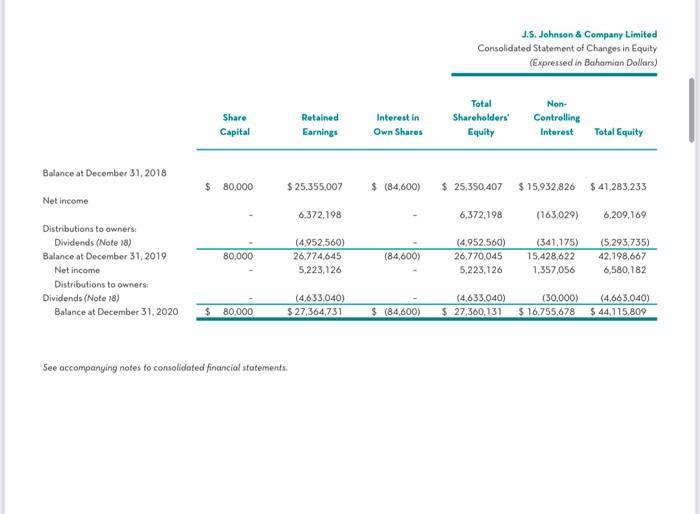 J.S. Johnsen & Company Limited Consolidated Statement of Changes in Equity (Expressed in Bahamian Dollars) See accompanying