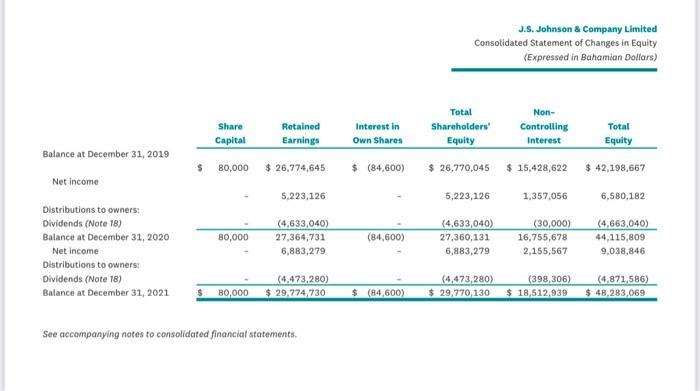J.S. Johnson & Company Limited Consolidated Statement of Changes in Equity (Expressed in Bahamian Dollars) See accompanying