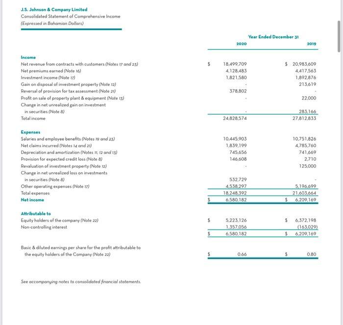 J.S. Johnsen & Company Limited Consolidated Statement of Comprehensive Income (Expressed in Bahamian Dodlars) Income Net rev