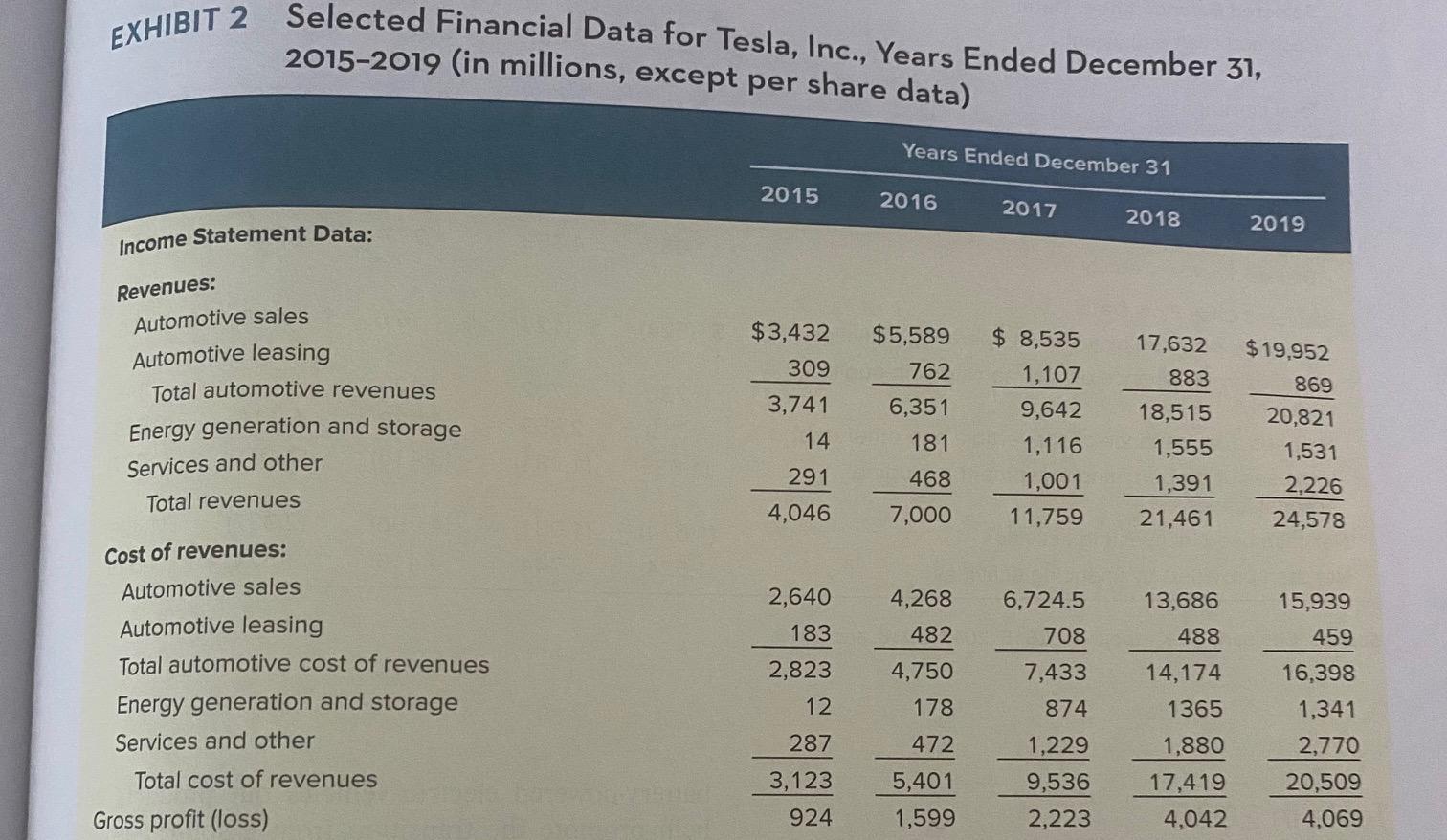 EXHIBIT 2 Selected Financial Data for Tesla, Inc., Years Ended December 31, 2015-2019 (in millions, except per sharo dat-1