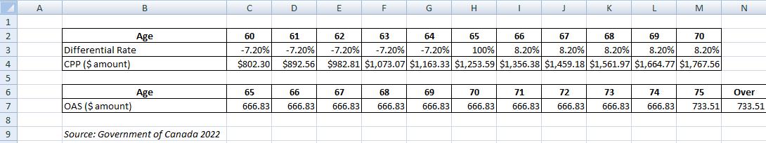 begin{tabular}{|c|c|c|c|c|c|c|c|c|c|c|c|c|c|c|c|c|c|c|c|c|} hline Age & 65 & 66 & 67 & 68 & 69 & 70 & 71 & 72 & 73 & 74 & 7