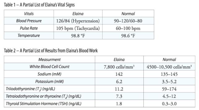 Table 1-A Partial List ofElainas VitalSigns Elaina Normal Vitals Blood Pressure 126/84 (Hypertension) 90-120 Pulse Rate 105 bpm (Tachycardia) 60-100 bpm 98.6 F 98.8 °F Temperature Table 2-A Partial List ofResults from ElainasBlood Work Elaina Normal Measurment White Blood Cell Count 7,800 cells/mms 4500-10,500 cells/mm Sodium (mM) 135-145 142 3.5-5.2 6.2 Potassium (mM) 59-174 Triiodothyronine (T)(ng/dL) 11.2 Tetraiodothyronine or thyroxine(T) (ng/dL 7.3 4.5-12 Thyroid stimulation Hormone ITSH) (ng/dL 1.8 0.3-3.0