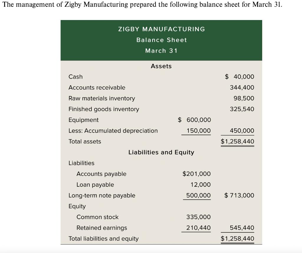 The management of Zigby Manufacturing prepared the following balance sheet for March 31 .